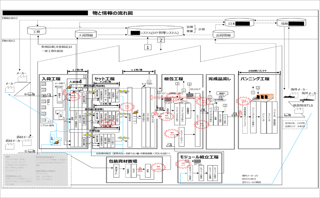 作業設計・工程設計